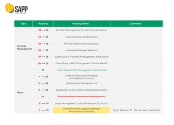 Những Thay Đổi Chính Chức Trong Curriculum CFA 2022